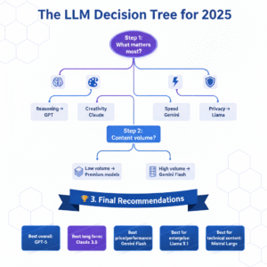 Infographic design titled 'The LLM Decision Tree for 2025' at the top in large bold text. Below the title, a clean flowchart visualization begins with a central header node labeled 'Step 1: What matters most?'. Four distinct color-coded branches extend downwards from this node, each ending in an icon and text box: The first branch on the left has a brain icon and text 'Reasoning → GPT'; the second has an art palette icon and text 'Creativity → Claude'; the third has a lightning bolt icon and text 'Speed → Gemini'; the fourth on the right has a shield icon and text 'Privacy → Llama'. Below these branches, a connecting section with a header node labeled 'Step 2: Content volume?'. This splits into two paths: left path shows a small stack of papers icon with text 'Low volume → Premium models'; right path shows a massive server rack icon with text 'High volume → Gemini Flash'. At the bottom section, a large banner header reads '🏆 7. Final Recommendations'. Below this banner, five distinct award-style podiums or plaques are arranged horizontally, each with clear text: First plaque (center left): 'Best overall: GPT-5'. Second plaque: 'Best long form: Claude 3.5'. Third plaque (center): 'Best price/performance: Gemini Flash'. Fourth plaque: 'Best for enterprise: Llama 3.1'. Fifth plaque (far right): 'Best for technical content: Mistral Large'. The entire infographic has a clean, digital aesthetic with a color palette of electric blues, purples, and clean white tech backgrounds, isometric view, high resolution, accurate text rendering. --ar 9:16