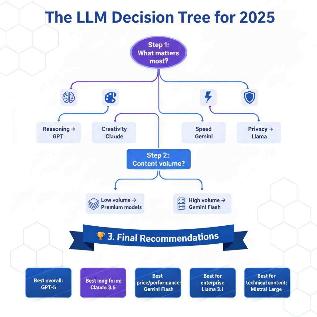Infographic design titled 'The LLM Decision Tree for 2025' at the top in large bold text. Below the title, a clean flowchart visualization begins with a central header node labeled 'Step 1: What matters most?'. Four distinct color-coded branches extend downwards from this node, each ending in an icon and text box: The first branch on the left has a brain icon and text 'Reasoning → GPT'; the second has an art palette icon and text 'Creativity → Claude'; the third has a lightning bolt icon and text 'Speed → Gemini'; the fourth on the right has a shield icon and text 'Privacy → Llama'. Below these branches, a connecting section with a header node labeled 'Step 2: Content volume?'. This splits into two paths: left path shows a small stack of papers icon with text 'Low volume → Premium models'; right path shows a massive server rack icon with text 'High volume → Gemini Flash'. At the bottom section, a large banner header reads '🏆 7. Final Recommendations'. Below this banner, five distinct award-style podiums or plaques are arranged horizontally, each with clear text: First plaque (center left): 'Best overall: GPT-5'. Second plaque: 'Best long form: Claude 3.5'. Third plaque (center): 'Best price/performance: Gemini Flash'. Fourth plaque: 'Best for enterprise: Llama 3.1'. Fifth plaque (far right): 'Best for technical content: Mistral Large'. The entire infographic has a clean, digital aesthetic with a color palette of electric blues, purples, and clean white tech backgrounds, isometric view, high resolution, accurate text rendering. --ar 9:16